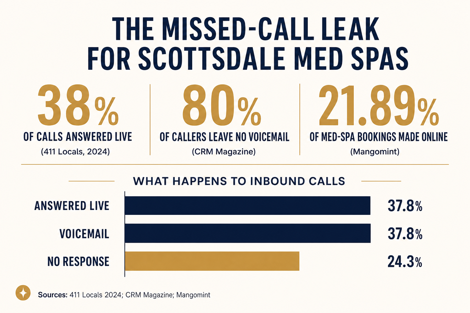 Infographic titled 'The missed-call leak for Scottsdale med spas': only 38% of calls are answered live (411 Locals, 2024), 80% of callers leave no voicemail (CRM Magazine), and only 21.89% of med-spa bookings are made online (Mangomint) — plus a bar chart showing inbound calls split 37.8% answered live, 37.8% voicemail, 24.3% no response