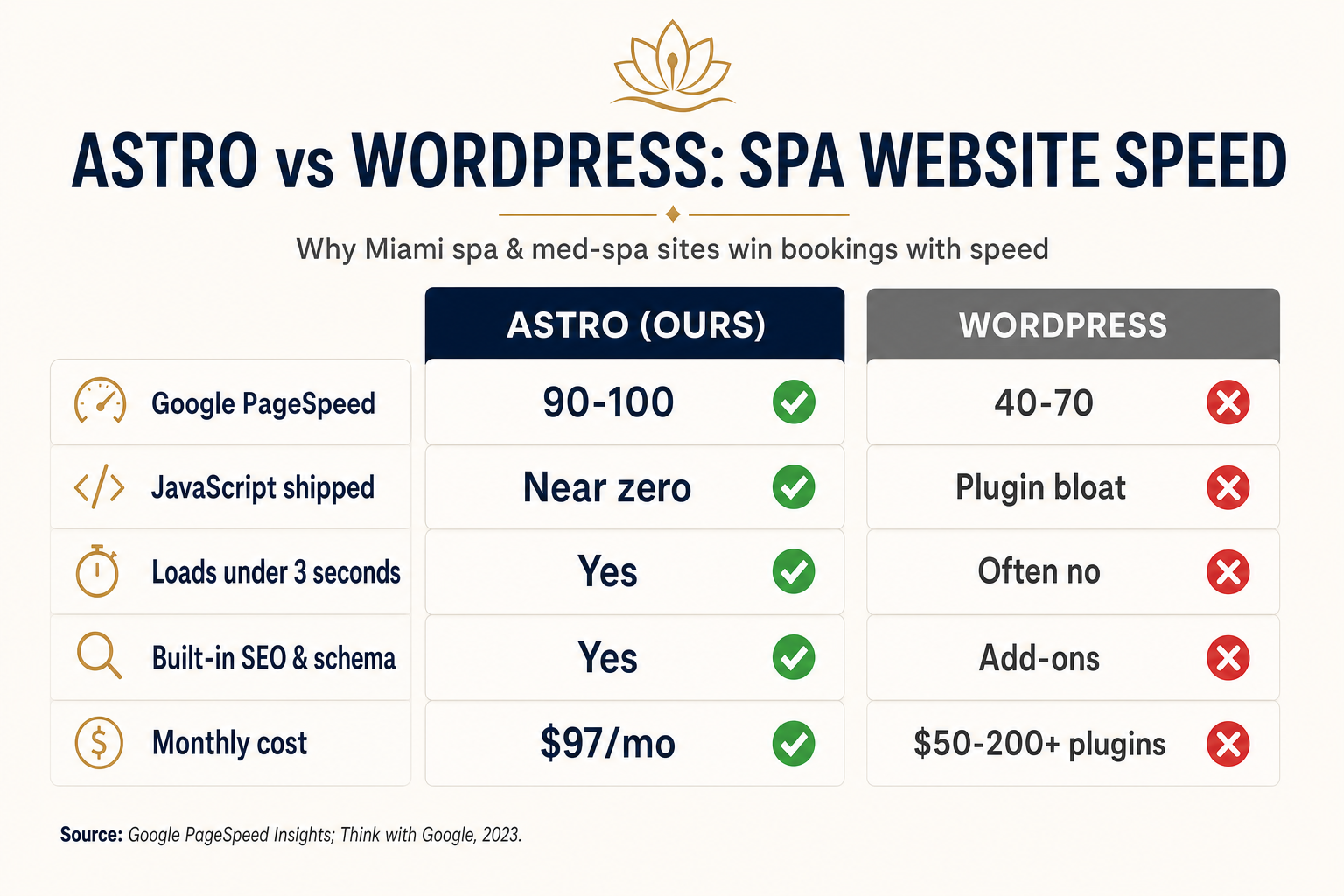 Comparison slide: Astro vs WordPress for spa website speed — Astro scores 90–100 Google PageSpeed with near-zero JavaScript, WordPress scores 40–70 with plugin bloat