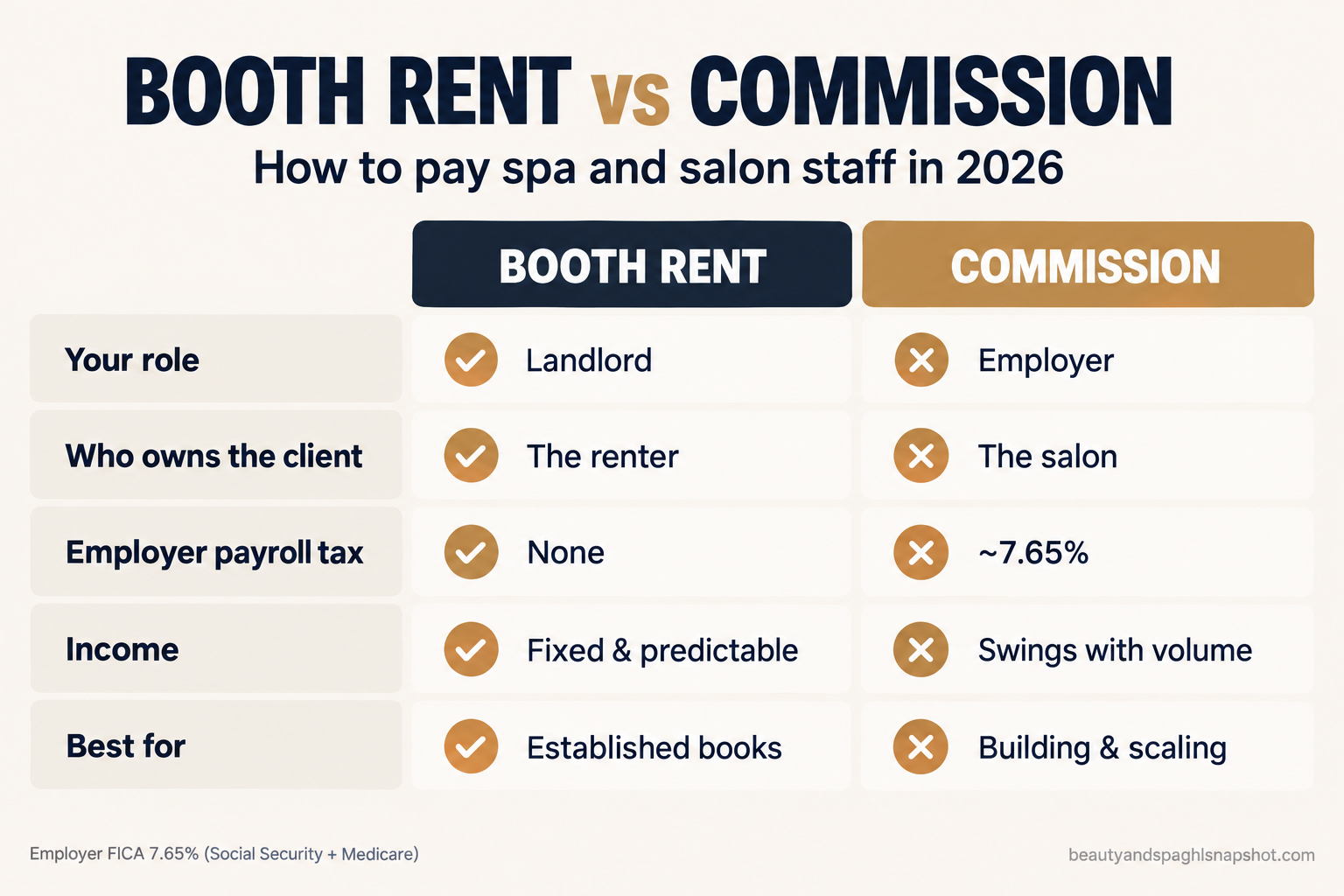 Comparison slide for 2026 showing booth rent versus commission for spa and salon staff, side by side across cash flow, control, taxes and worker classification