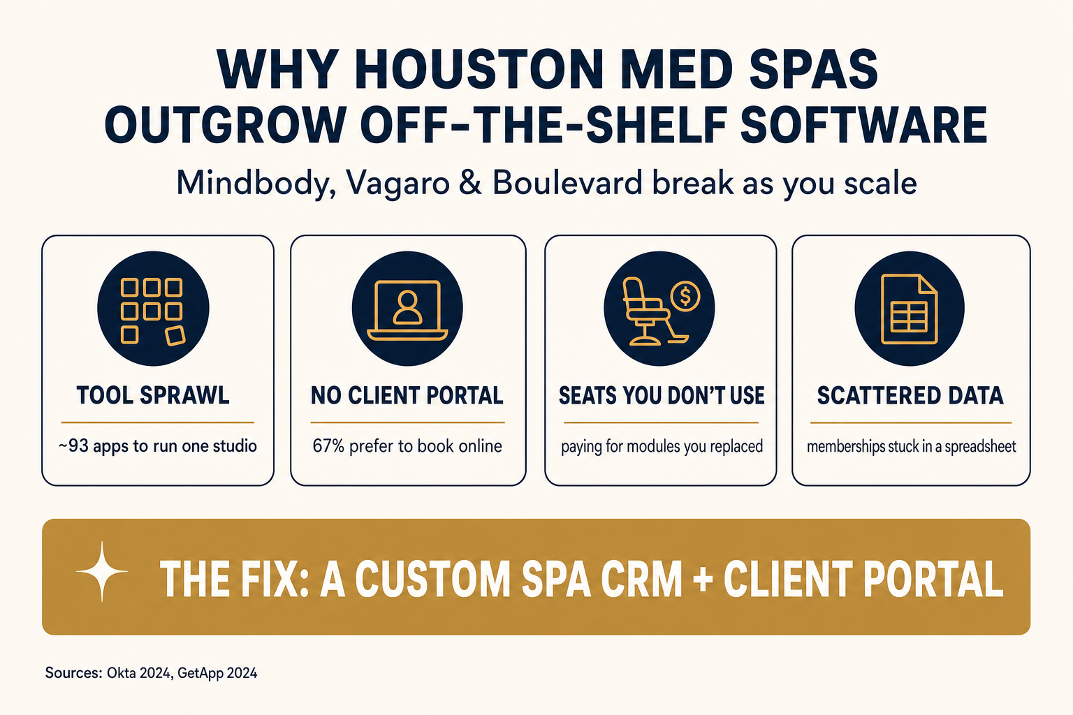 Infographic titled 'Why Houston med spas outgrow off-the-shelf software' showing four pain points — app sprawl, no client portal, seats you don't use, and scattered data — with the fix: a custom spa CRM and booking portal