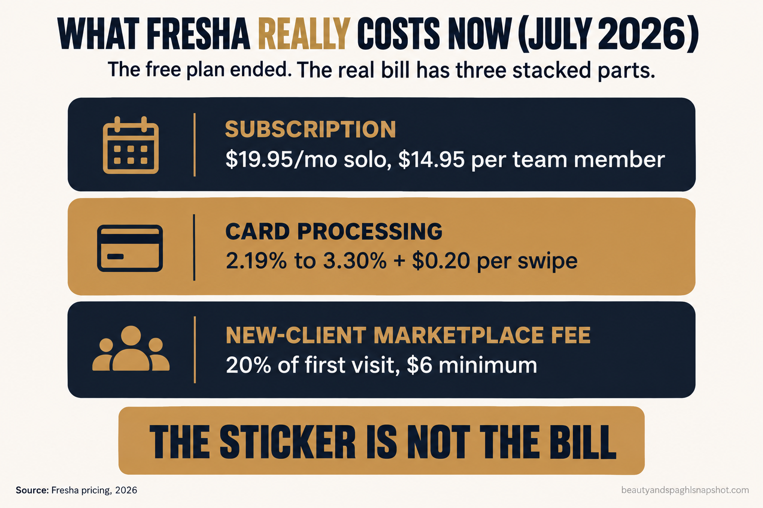 Infographic titled What Fresha Really Costs Now July 2026, showing the real bill in three stacked parts: subscription ($19.95/mo solo, $14.95 per team member), card processing (2.19% to 3.30% plus $0.20 per swipe), and new-client marketplace fee (20% of first visit, $6 minimum), with the line The Sticker Is Not The Bill