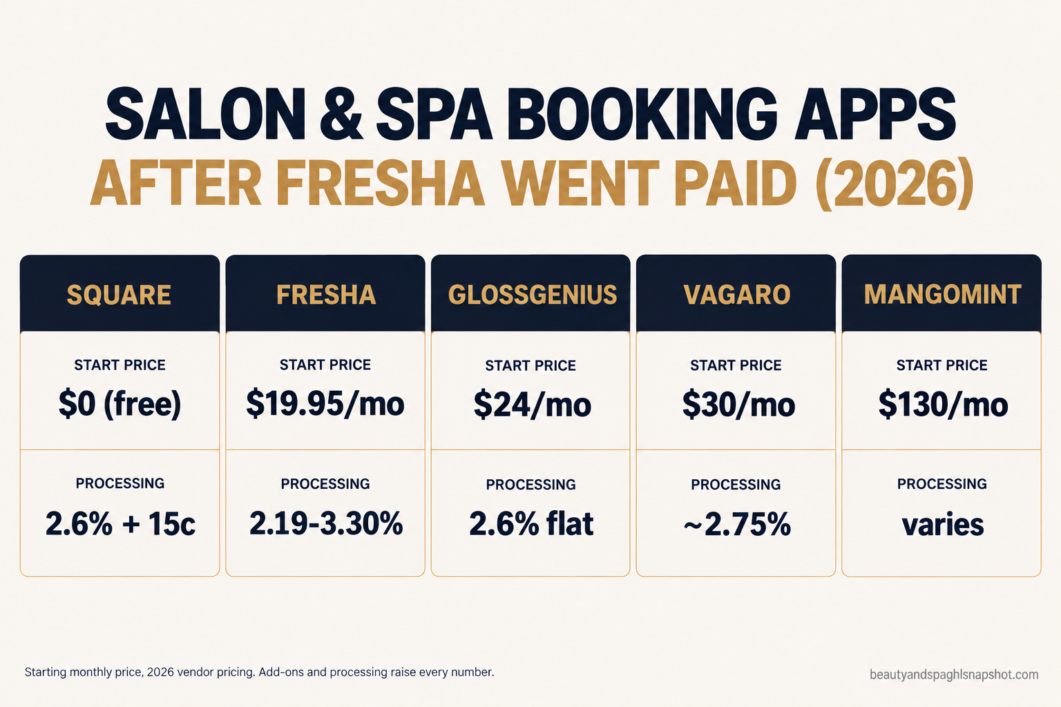 Comparison slide titled Salon and Spa Booking Apps After Fresha Went Paid 2026, showing starting monthly price and card processing rate for Square (free, 2.6% plus 15c), Fresha ($19.95/mo, 2.19-3.30%), GlossGenius ($24/mo, 2.6% flat), Vagaro ($30/mo, ~2.75%) and Mangomint ($130/mo)
