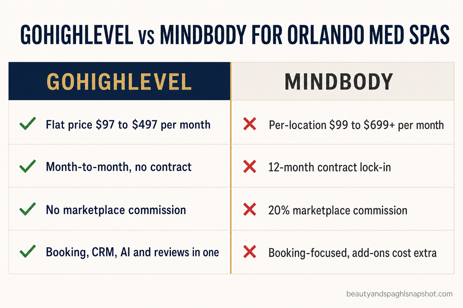Comparison slide: GoHighLevel vs Mindbody for Orlando med spas — GoHighLevel has flat $97–$497 pricing, month-to-month with no contract, no marketplace commission, and booking, CRM, AI and reviews in one; Mindbody has $99–$699+ per-location pricing, a 12-month contract, a 20% marketplace commission, and is booking-focused with paid add-ons