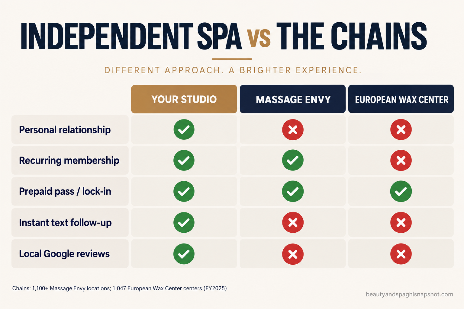 Infographic titled How an Independent Spa Beats the Chains showing Massage Envy and European Wax Center on one side with membership lock-in and scale, and an independent studio on the other winning on a local membership, faster follow-up, and rebooking every client
