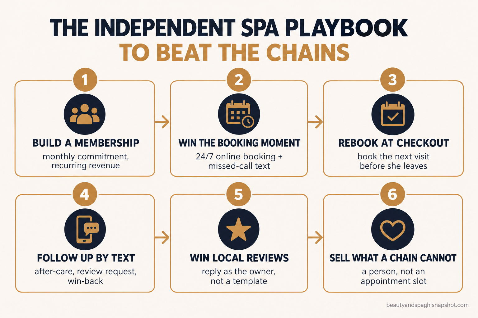 Flow diagram of the six-part independent spa playbook to beat the chains: build a membership, win the booking moment, rebook at checkout, follow up by text, win local reviews, and sell what a chain cannot