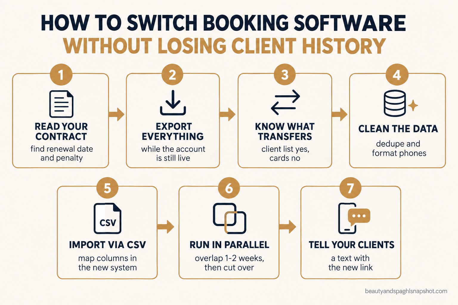 Flow diagram titled How to Switch Booking Software Without Losing Client History showing seven stages: read your contract, export everything, know what transfers, clean the data, import to the new system, run parallel, then tell your clients