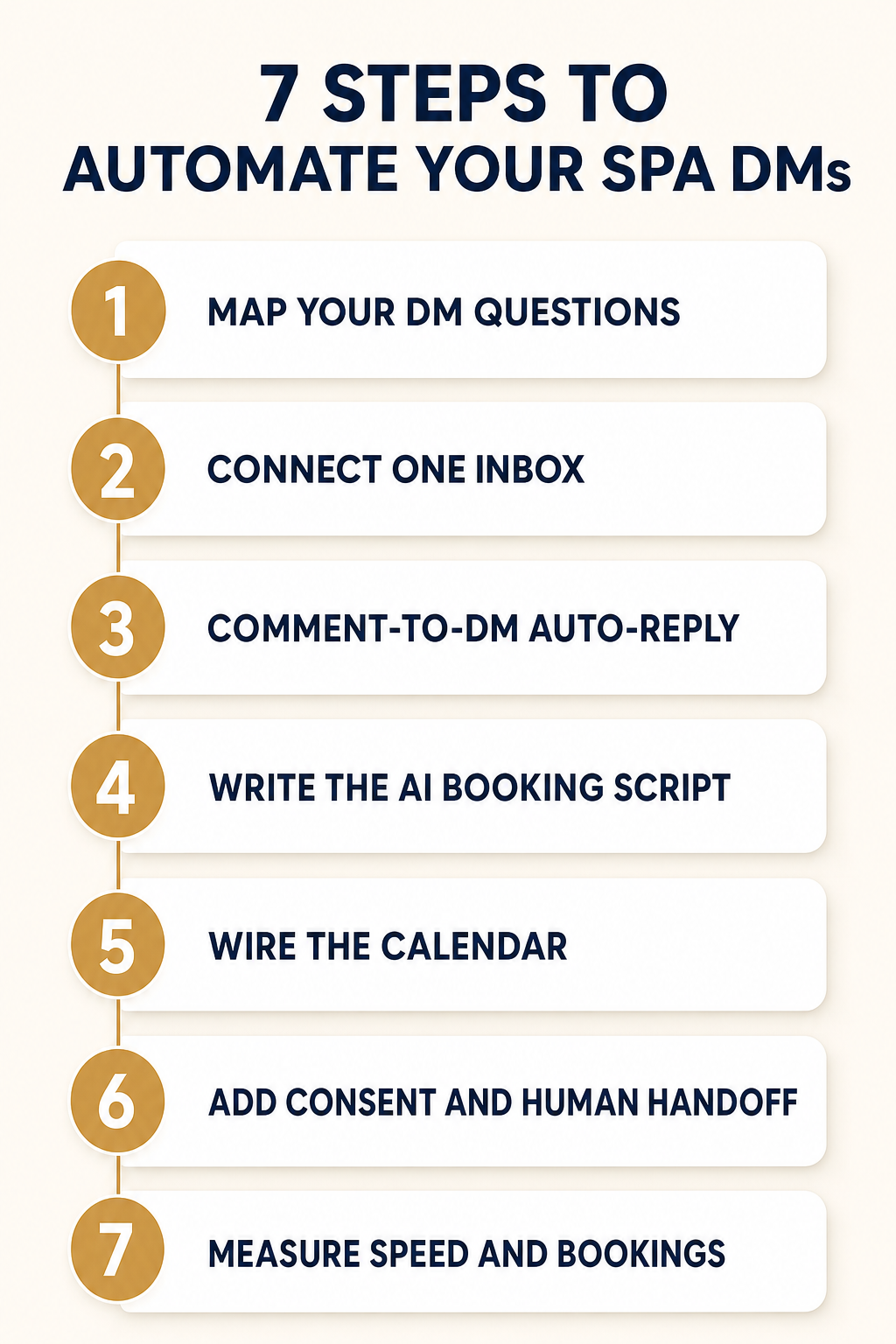 Numbered process infographic of the 7-step Instagram and Facebook DM automation setup for an Austin med spa: map DM questions, connect one inbox, build comment-to-DM auto-reply, write the AI booking script, wire the calendar, add TCPA consent and human handoff, and measure speed-to-reply and bookings