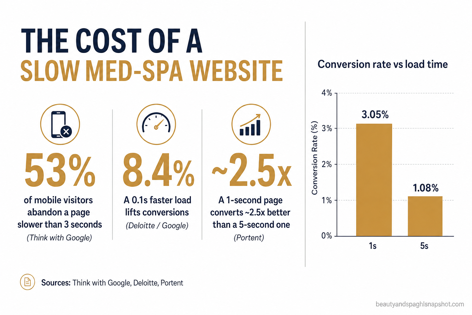 Slide titled 'The cost of a slow med-spa website' with three sourced stats — 53% of mobile visitors abandon a page slower than 3 seconds (Think with Google), a 0.1s faster load lifts conversions 8.4% (Deloitte/Google), and a 1-second page converts about 2.5x better than a 5-second one (Portent) — plus a bar chart showing conversion rate of 3.05% at 1 second versus 1.08% at 5 seconds