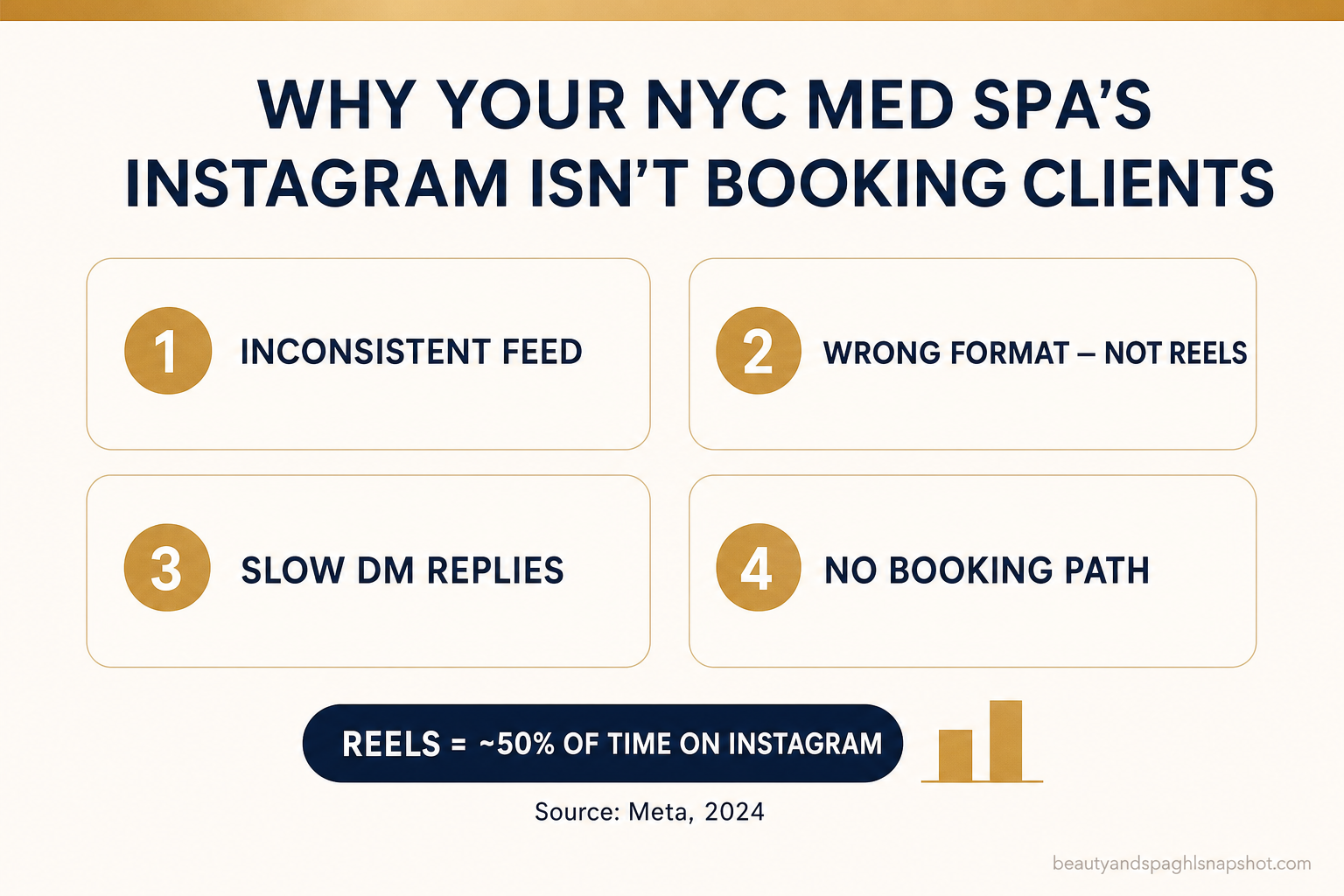 Titled slide reading 'Why Your NYC Med Spa's Instagram Isn't Booking Clients' listing four reasons — inconsistent feed, wrong format, slow DM replies, and no booking path — with the stat that Reels are about 50% of time spent on Instagram