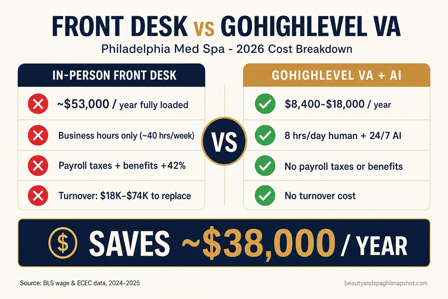 Comparison slide titled 'Front Desk vs GoHighLevel VA — Philadelphia Med Spa, 2026' with two columns: an in-person front desk at about $53,000 a year covering business hours only, versus a GoHighLevel VA plus AI receptionist at $8,400–$18,000 a year covering 24/7, with no payroll taxes or turnover