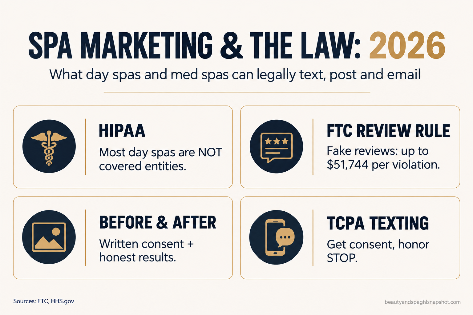 Infographic titled Spa Marketing and the Law 2026, with four cards: HIPAA (most day spas are not covered entities), FTC review rule (fake reviews up to $51,744 per violation), Before and After (written consent plus honest results), and TCPA texting (get consent, honor STOP)