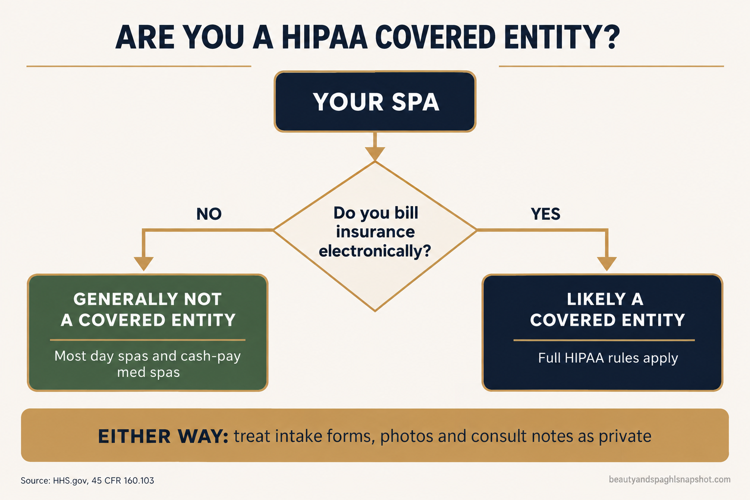 Decision flow diagram titled Are You a HIPAA Covered Entity: Your Spa leads to the question do you bill insurance electronically, No means generally not a covered entity (most day spas and cash-pay med spas), Yes means likely a covered entity with full HIPAA rules, and either way treat intake forms, photos and consult notes as private
