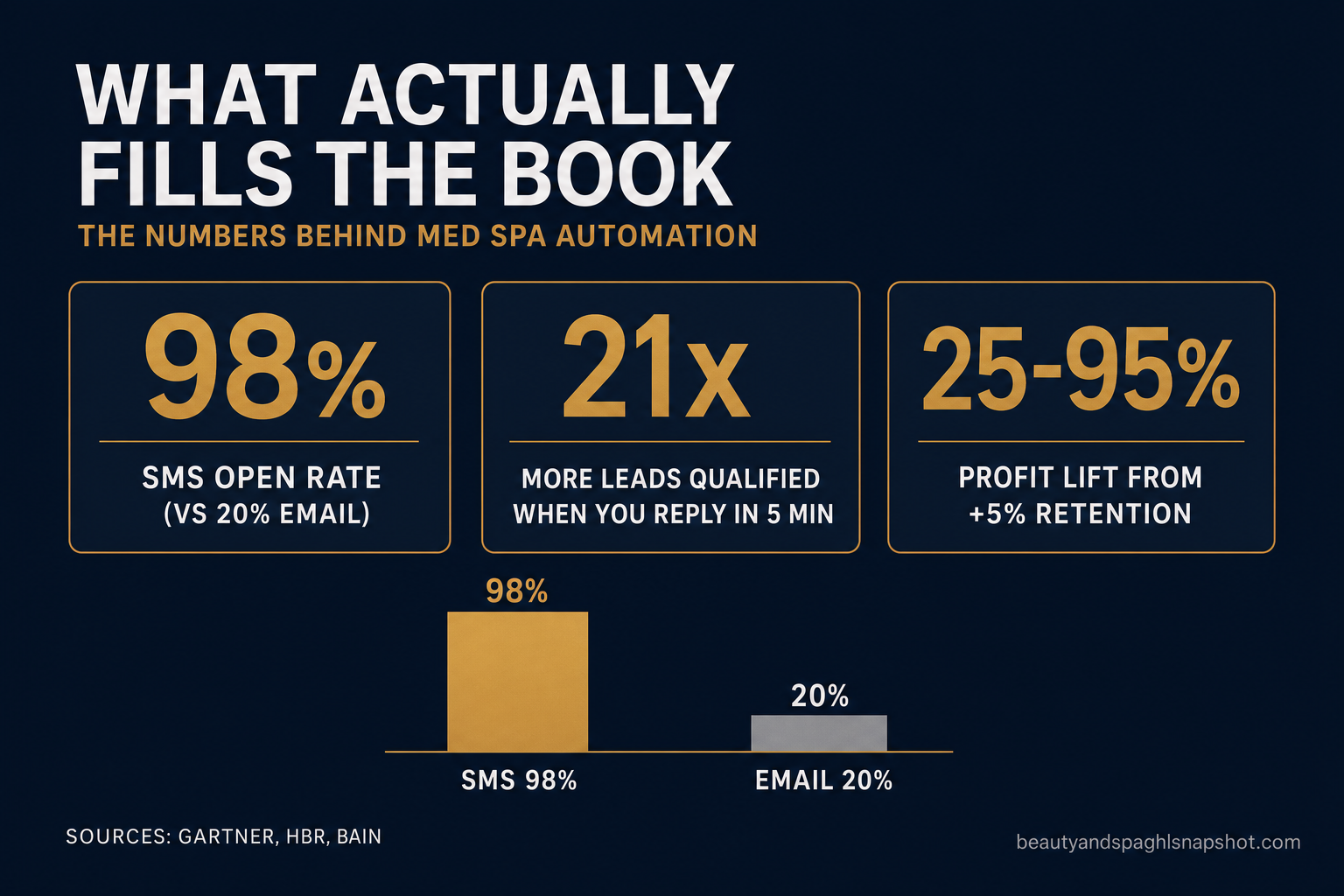 Infographic: what actually fills the book for a med spa — 98% SMS open rate vs 20% email, 21x more leads qualified when you reply within 5 minutes, and a 25–95% profit lift from a 5% retention gain, with a mini bar chart of SMS 98% vs email 20%. Sources: Gartner, HBR, Bain.