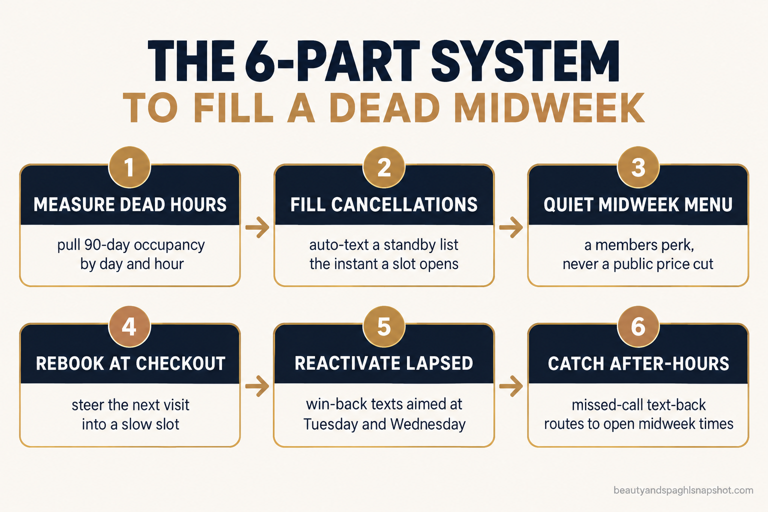 Flow diagram of the six-part system to fill a dead midweek: measure dead hours, fill cancellations, quiet midweek menu, rebook at checkout, reactivate lapsed clients, and catch after-hours inquiries